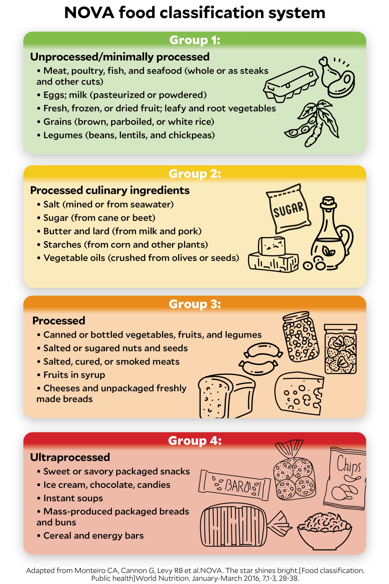 illustration of NOVA classification system for ultraprocessed foods