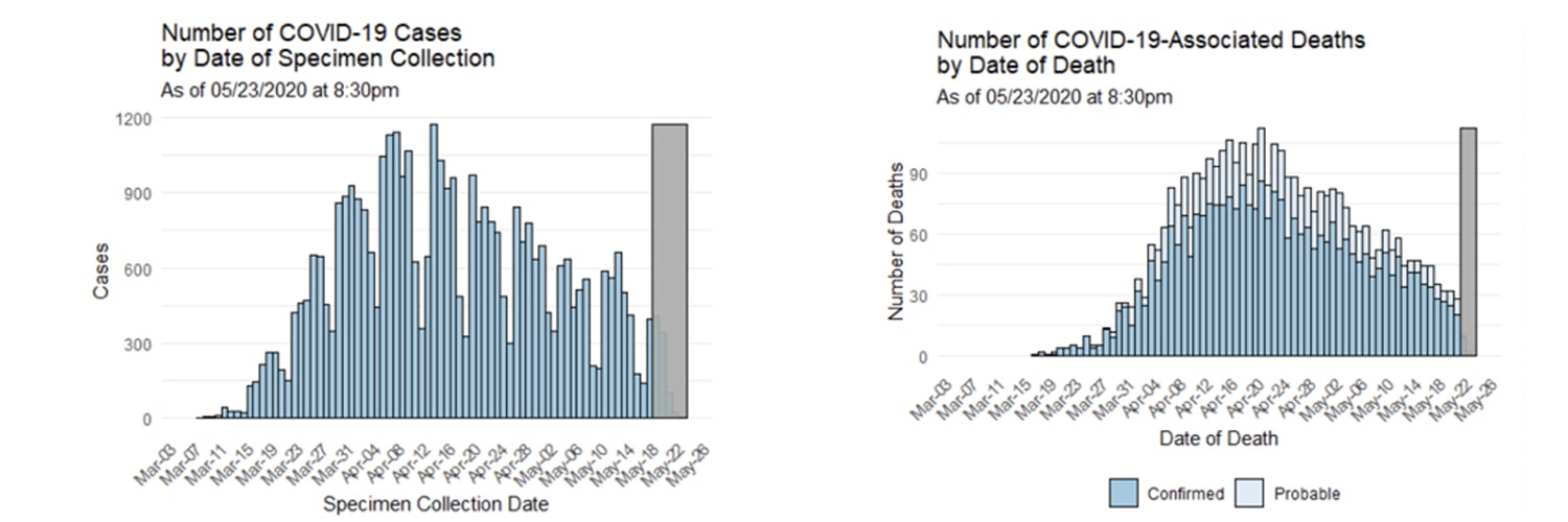 Covid 19 Updated Data And Developments 5 25 2020 Yale School