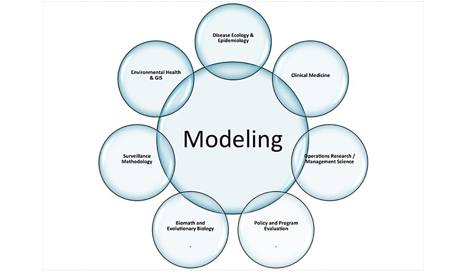 Public Health Modeling Concentration Launched at YSPH