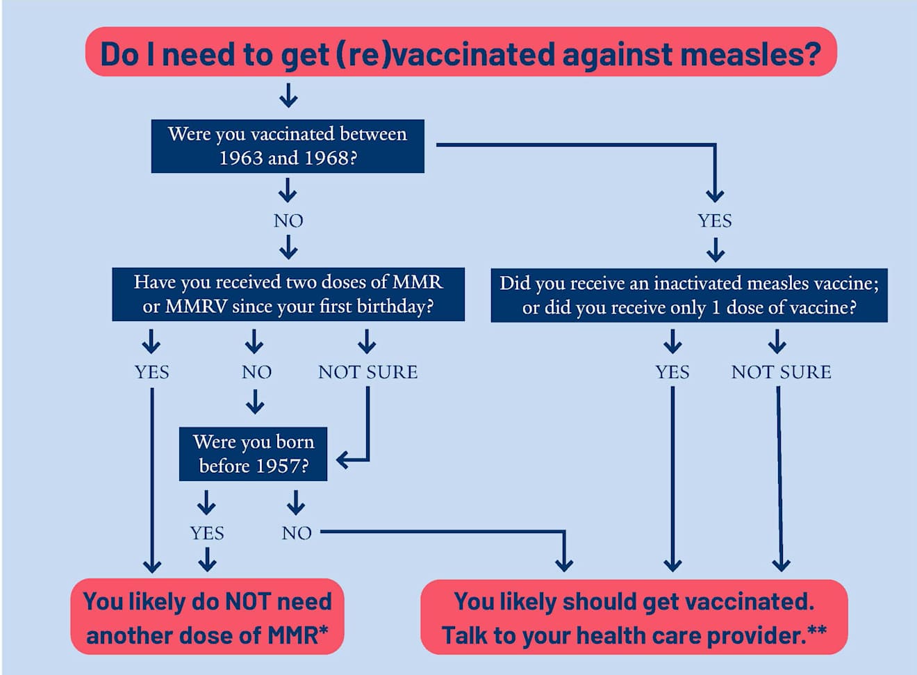 Flowchart to assess measles revaccination: based on vaccination year, type, doses, and birth year. Two doses or birth before 1957 = likely no dose needed; others may need vaccination. Check with a healthcare provider.