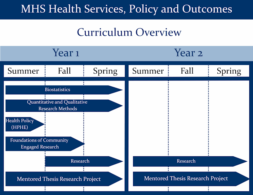 MHS Health Services, Policy, and Outcomes Curriculum Overview ...