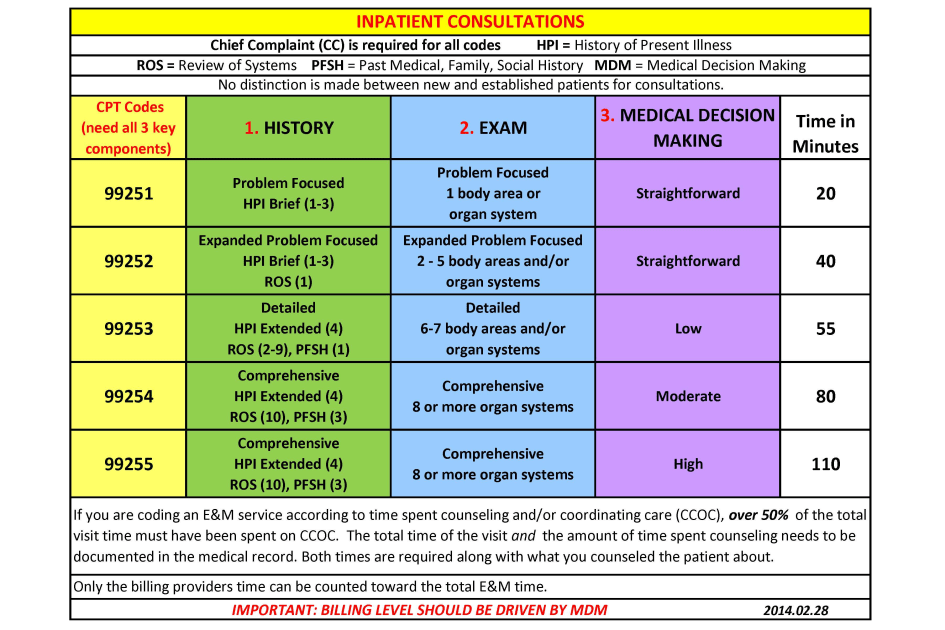 hc er visit level 4