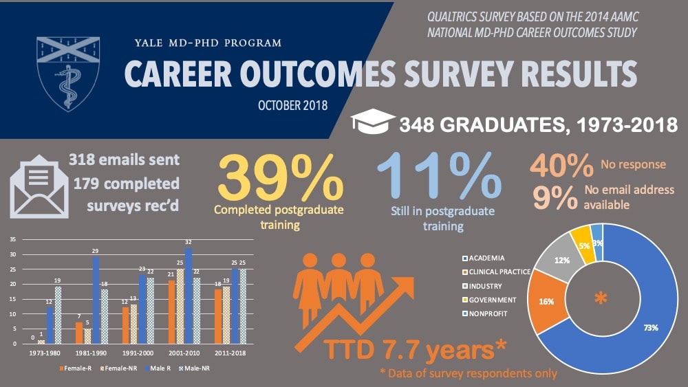 2018 MDPhD Alumni Survey