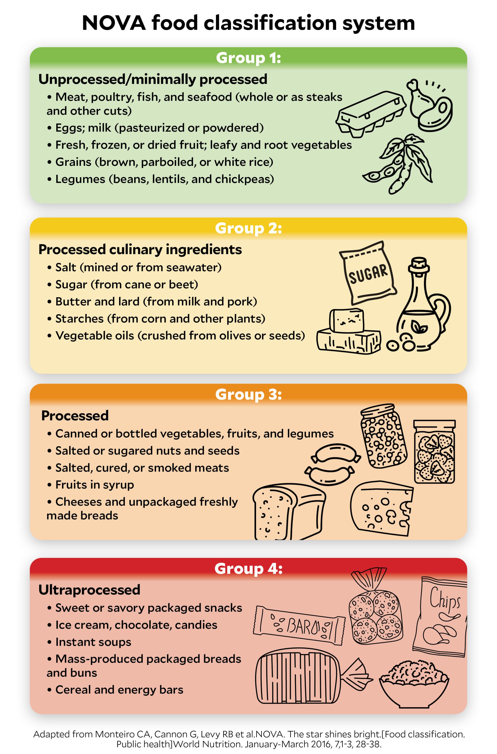 illustration of NOVA classification system for ultraprocessed foods