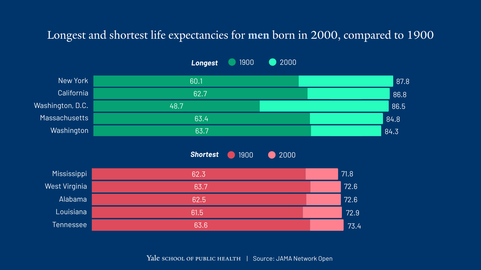 Graphic comparing life expectancies for women born in 1900 and 2000