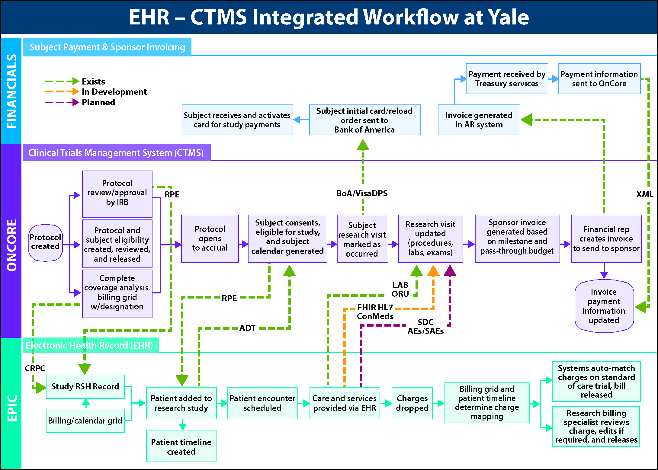 EHR/CTMS Integration Continues to Evolve